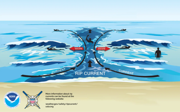 More information about rip currents can be found at the following website: https://www.weather.gov/safety/ripcurrent